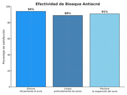 Combo Anti Acné 🎁 Por Tu Compra Recibe un Regalo ➕ Envío Gratis